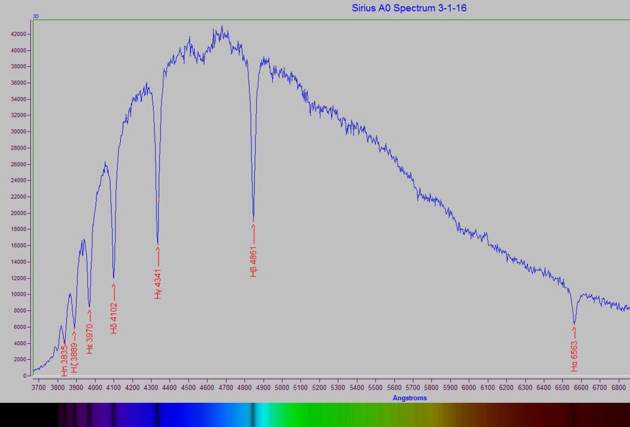 Sirius A0 Spectra